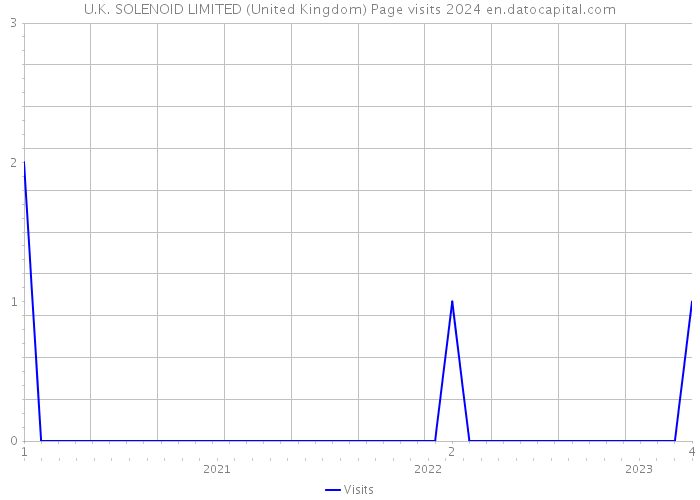 U.K. SOLENOID LIMITED (United Kingdom) Page visits 2024 