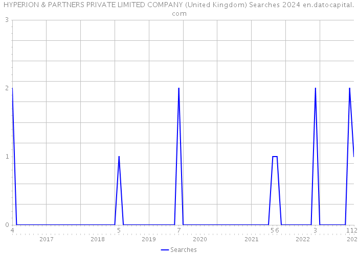 HYPERION & PARTNERS PRIVATE LIMITED COMPANY (United Kingdom) Searches 2024 