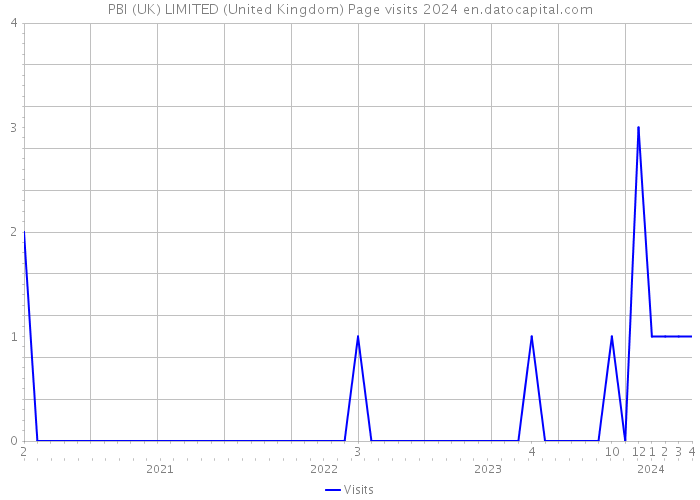 PBI (UK) LIMITED (United Kingdom) Page visits 2024 