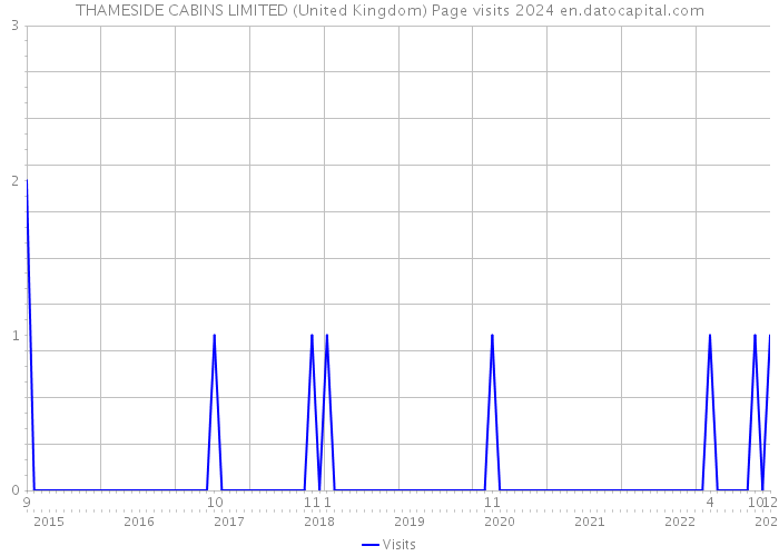 THAMESIDE CABINS LIMITED (United Kingdom) Page visits 2024 