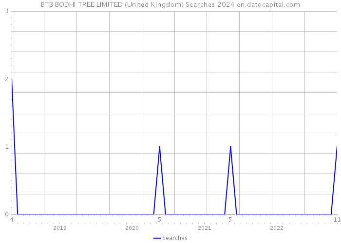 BTB BODHI TREE LIMITED (United Kingdom) Searches 2024 