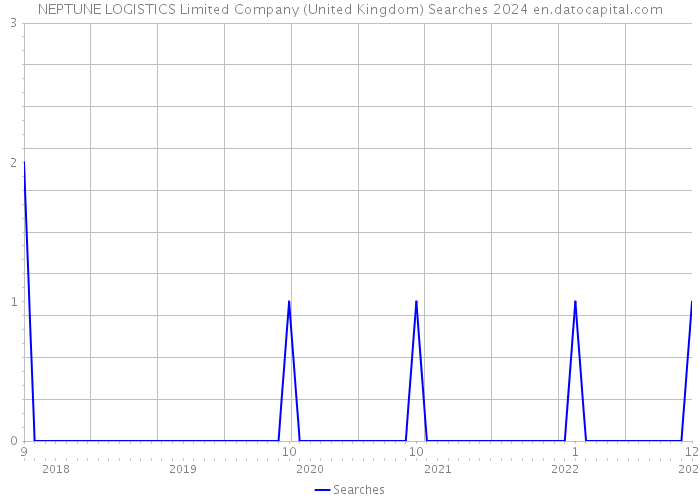 NEPTUNE LOGISTICS Limited Company (United Kingdom) Searches 2024 
