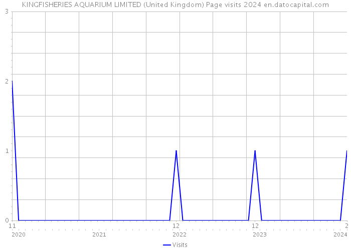 KINGFISHERIES AQUARIUM LIMITED (United Kingdom) Page visits 2024 