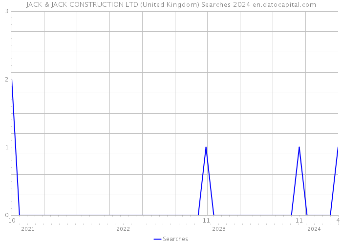 JACK & JACK CONSTRUCTION LTD (United Kingdom) Searches 2024 