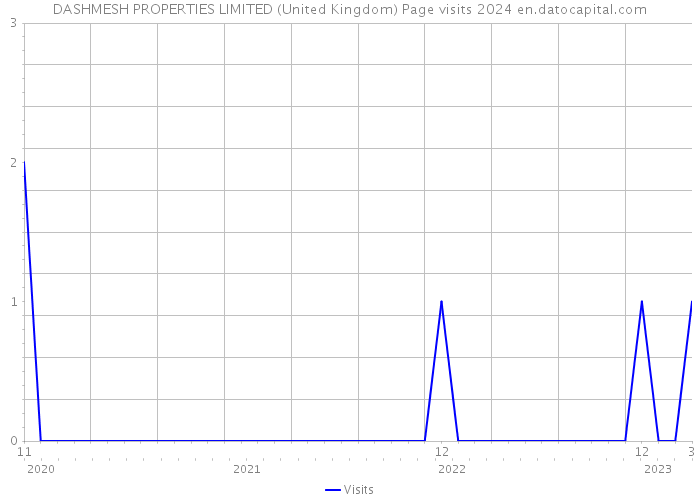 DASHMESH PROPERTIES LIMITED (United Kingdom) Page visits 2024 