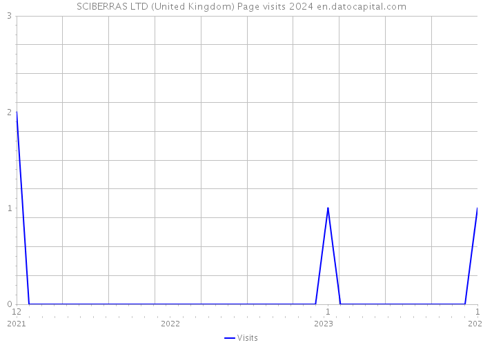 SCIBERRAS LTD (United Kingdom) Page visits 2024 