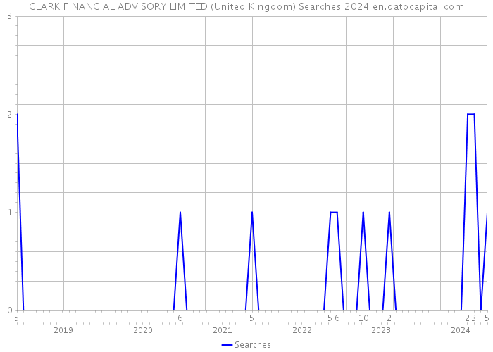 CLARK FINANCIAL ADVISORY LIMITED (United Kingdom) Searches 2024 
