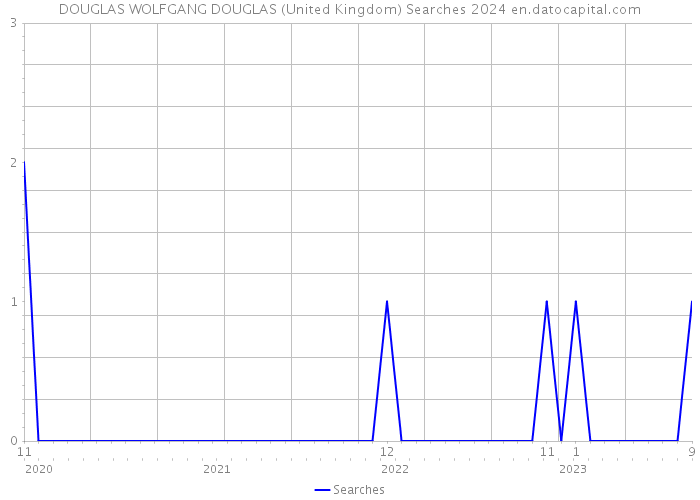 DOUGLAS WOLFGANG DOUGLAS (United Kingdom) Searches 2024 