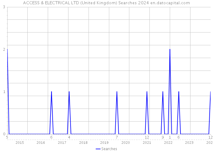 ACCESS & ELECTRICAL LTD (United Kingdom) Searches 2024 