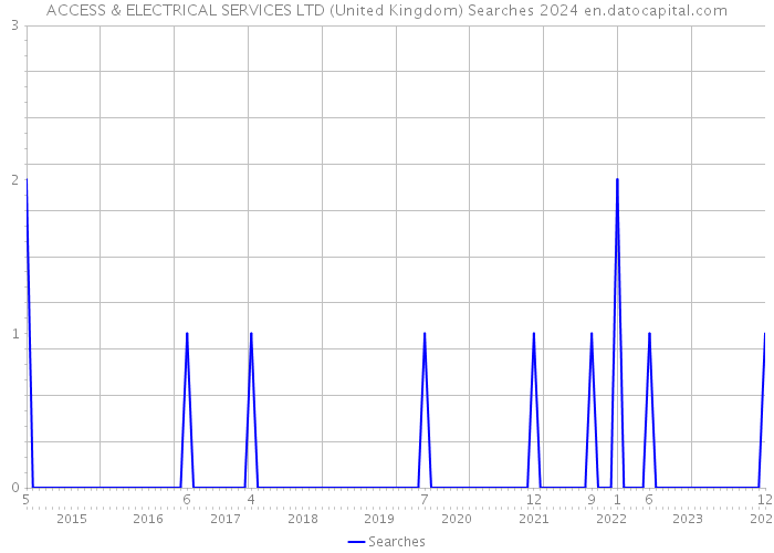 ACCESS & ELECTRICAL SERVICES LTD (United Kingdom) Searches 2024 