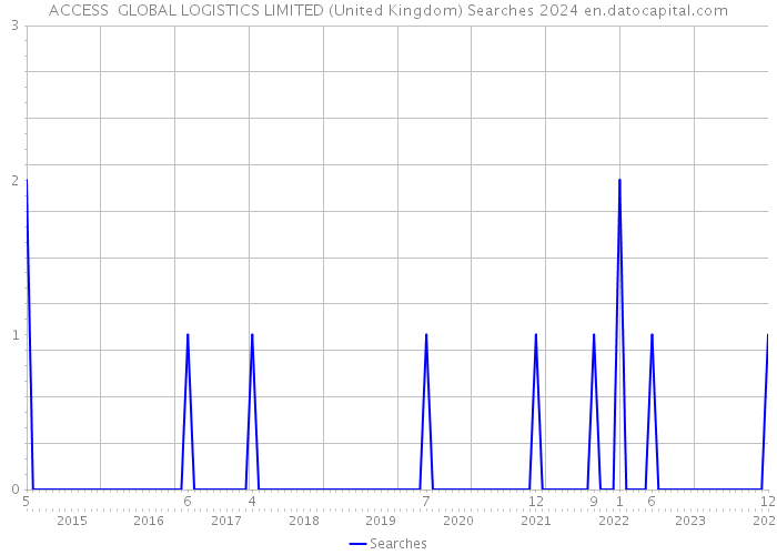 ACCESS GLOBAL LOGISTICS LIMITED (United Kingdom) Searches 2024 