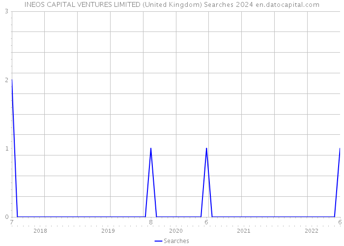INEOS CAPITAL VENTURES LIMITED (United Kingdom) Searches 2024 