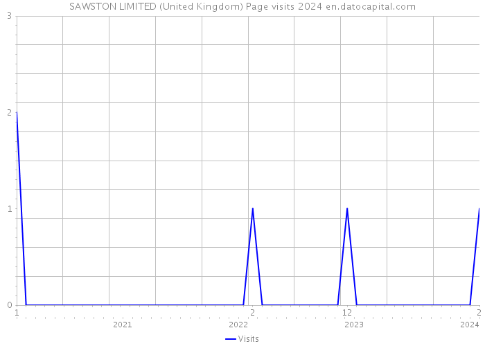 SAWSTON LIMITED (United Kingdom) Page visits 2024 