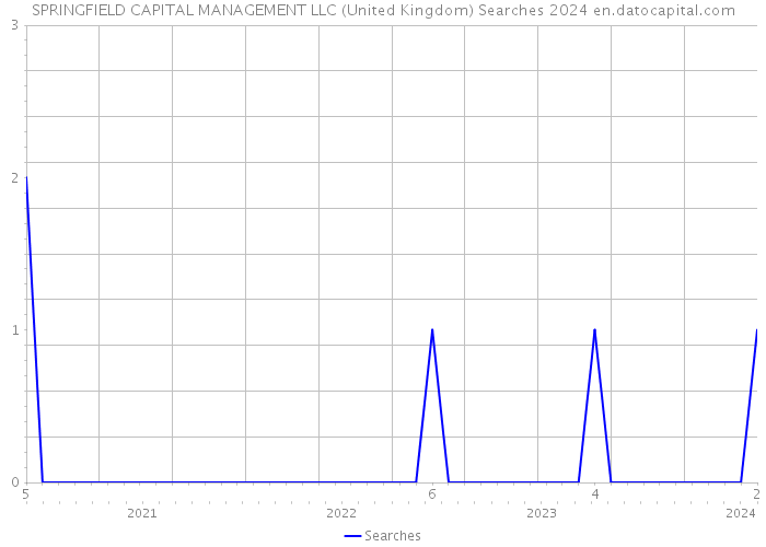 SPRINGFIELD CAPITAL MANAGEMENT LLC (United Kingdom) Searches 2024 