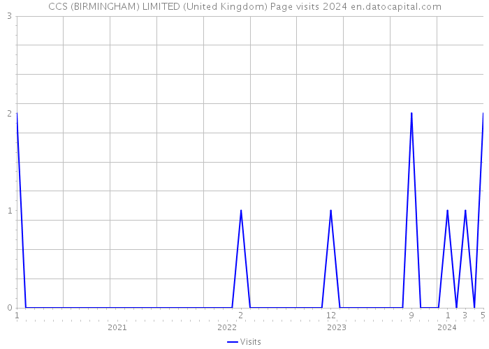 CCS (BIRMINGHAM) LIMITED (United Kingdom) Page visits 2024 