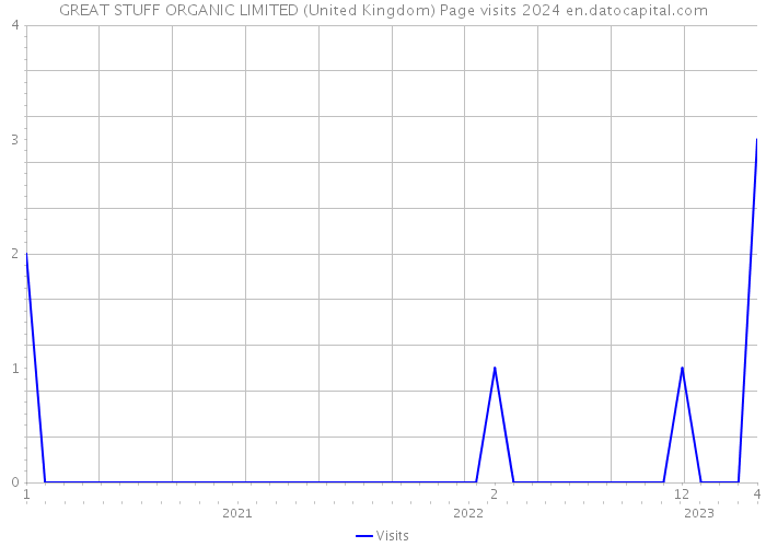 GREAT STUFF ORGANIC LIMITED (United Kingdom) Page visits 2024 