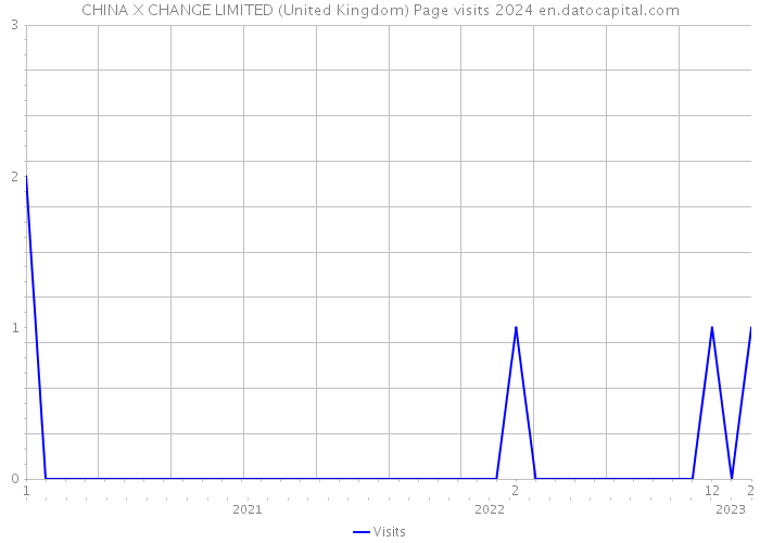 CHINA X CHANGE LIMITED (United Kingdom) Page visits 2024 