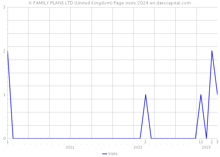 K FAMILY PLANS LTD (United Kingdom) Page visits 2024 