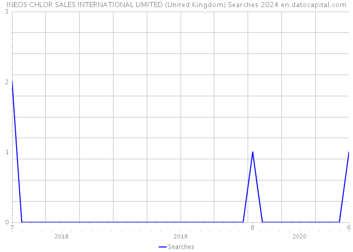 INEOS CHLOR SALES INTERNATIONAL LIMITED (United Kingdom) Searches 2024 