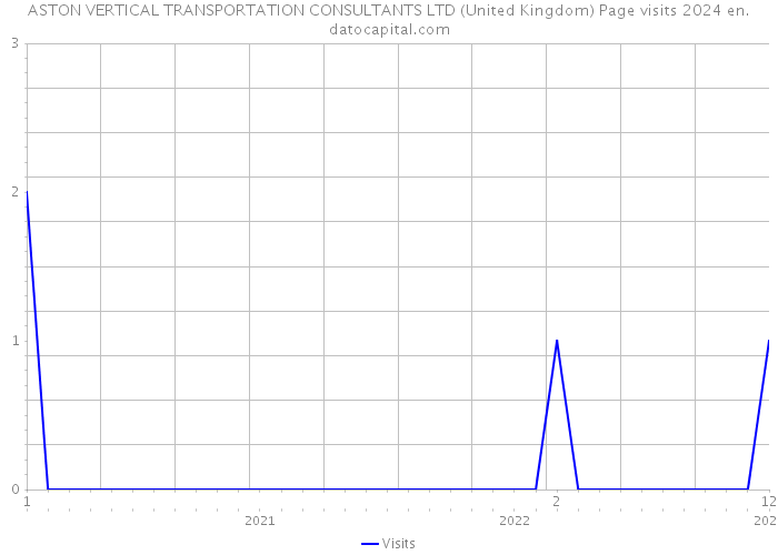 ASTON VERTICAL TRANSPORTATION CONSULTANTS LTD (United Kingdom) Page visits 2024 