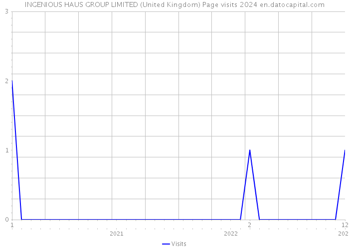 INGENIOUS HAUS GROUP LIMITED (United Kingdom) Page visits 2024 