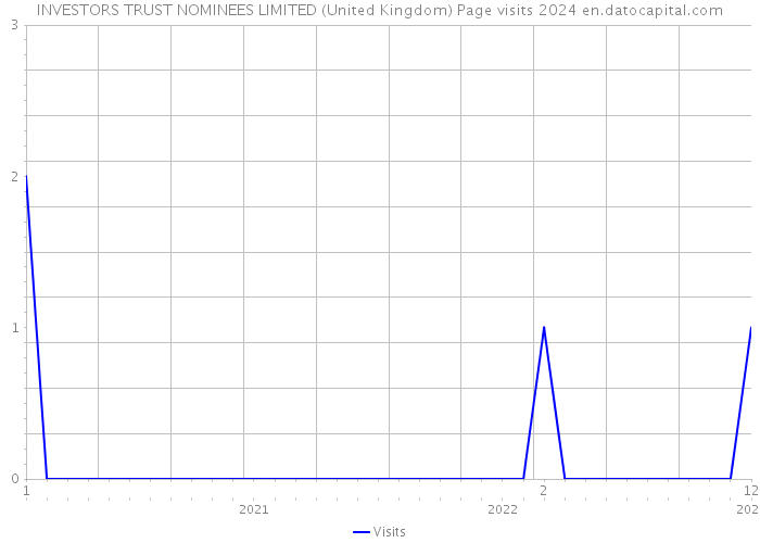 INVESTORS TRUST NOMINEES LIMITED (United Kingdom) Page visits 2024 