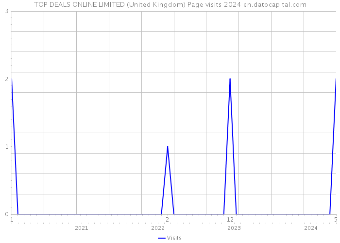 TOP DEALS ONLINE LIMITED (United Kingdom) Page visits 2024 