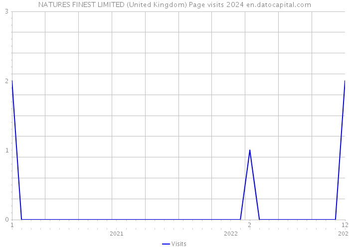 NATURES FINEST LIMITED (United Kingdom) Page visits 2024 