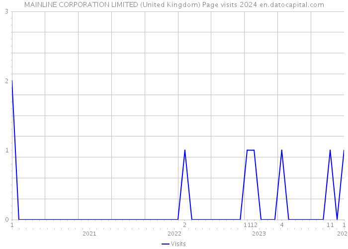 MAINLINE CORPORATION LIMITED (United Kingdom) Page visits 2024 