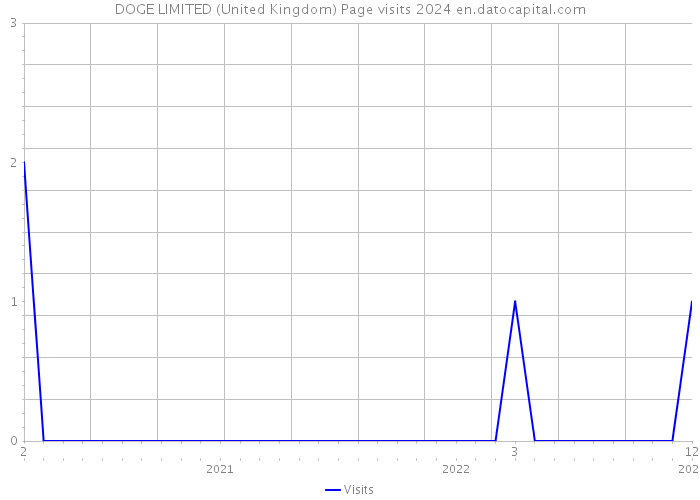 DOGE LIMITED (United Kingdom) Page visits 2024 