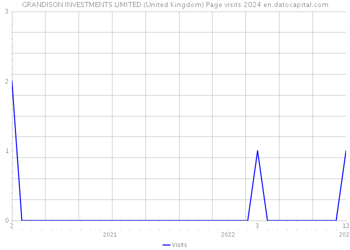 GRANDISON INVESTMENTS LIMITED (United Kingdom) Page visits 2024 