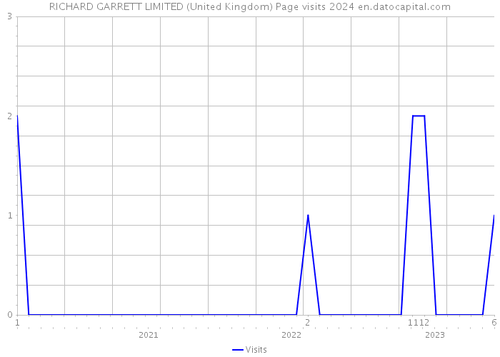 RICHARD GARRETT LIMITED (United Kingdom) Page visits 2024 