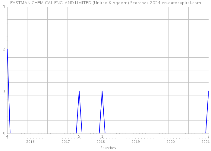 EASTMAN CHEMICAL ENGLAND LIMITED (United Kingdom) Searches 2024 