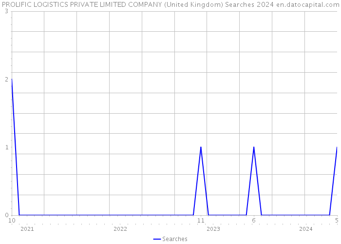 PROLIFIC LOGISTICS PRIVATE LIMITED COMPANY (United Kingdom) Searches 2024 