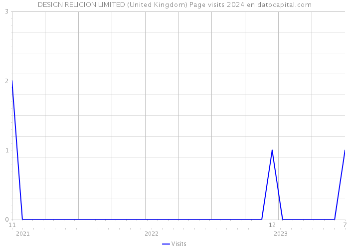 DESIGN RELIGION LIMITED (United Kingdom) Page visits 2024 
