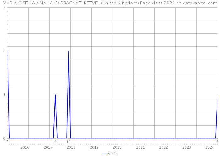 MARIA GISELLA AMALIA GARBAGNATI KETVEL (United Kingdom) Page visits 2024 