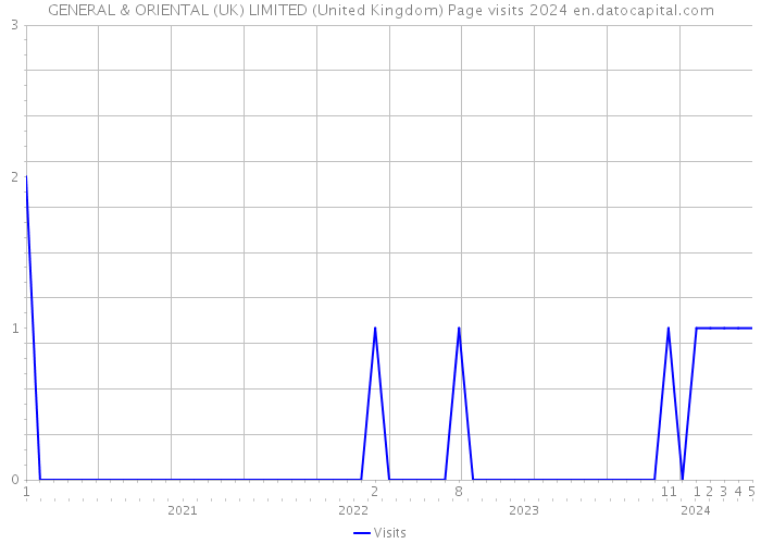 GENERAL & ORIENTAL (UK) LIMITED (United Kingdom) Page visits 2024 