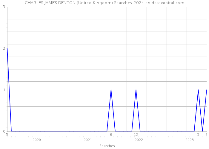 CHARLES JAMES DENTON (United Kingdom) Searches 2024 