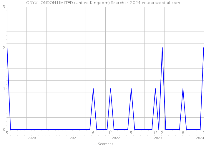 ORYX LONDON LIMITED (United Kingdom) Searches 2024 