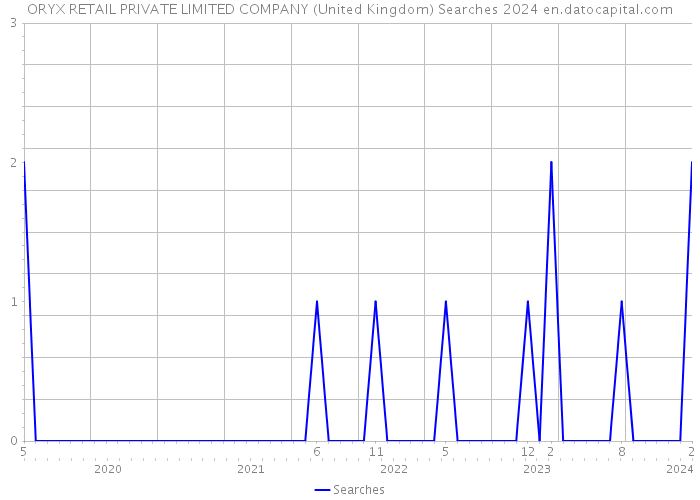 ORYX RETAIL PRIVATE LIMITED COMPANY (United Kingdom) Searches 2024 