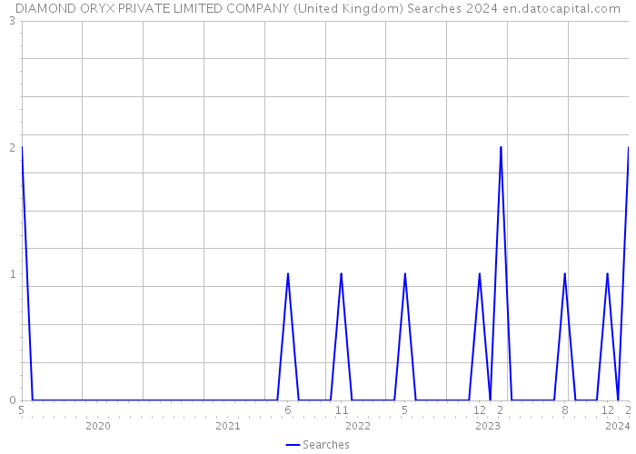 DIAMOND ORYX PRIVATE LIMITED COMPANY (United Kingdom) Searches 2024 