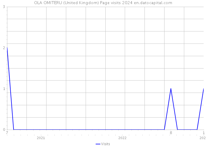 OLA OMITERU (United Kingdom) Page visits 2024 