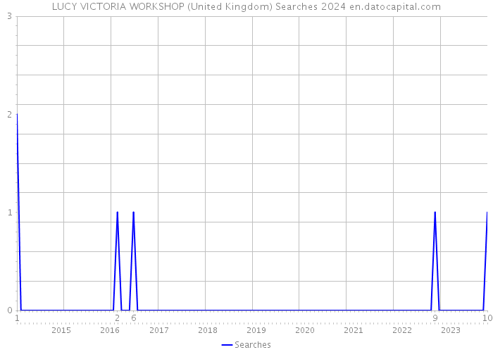 LUCY VICTORIA WORKSHOP (United Kingdom) Searches 2024 