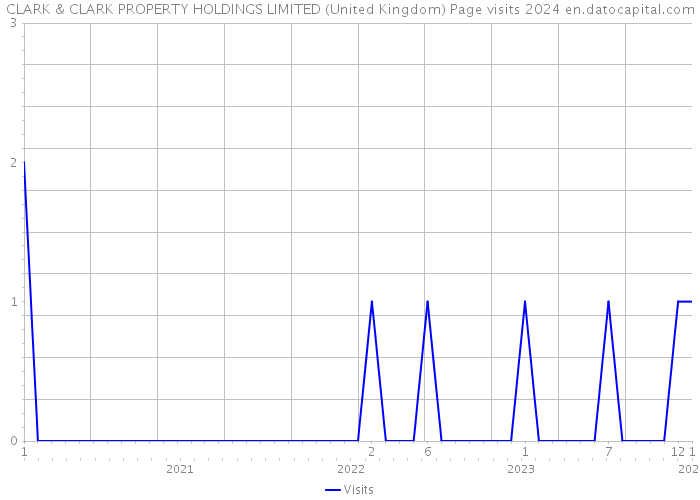 CLARK & CLARK PROPERTY HOLDINGS LIMITED (United Kingdom) Page visits 2024 