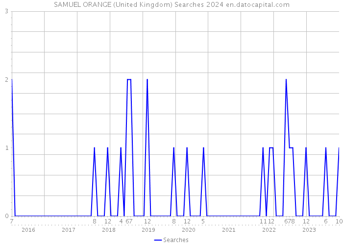 SAMUEL ORANGE (United Kingdom) Searches 2024 