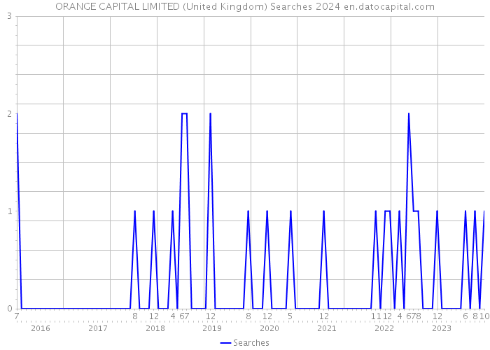 ORANGE CAPITAL LIMITED (United Kingdom) Searches 2024 