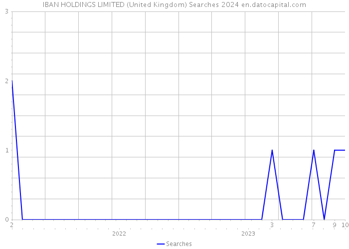 IBAN HOLDINGS LIMITED (United Kingdom) Searches 2024 