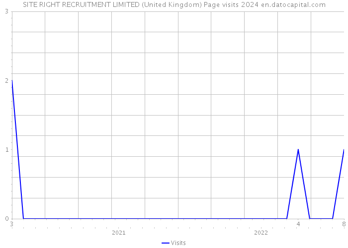 SITE RIGHT RECRUITMENT LIMITED (United Kingdom) Page visits 2024 