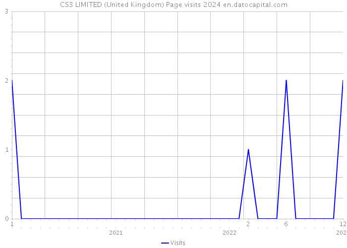 CS3 LIMITED (United Kingdom) Page visits 2024 
