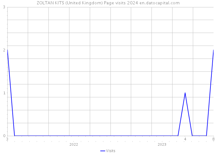 ZOLTAN KITS (United Kingdom) Page visits 2024 